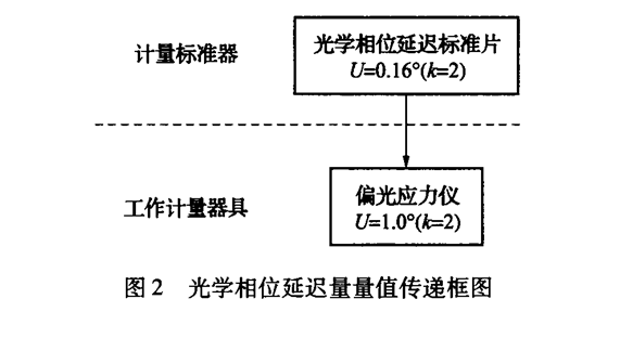 光學(xué)相位延遲量量值傳遞框圖